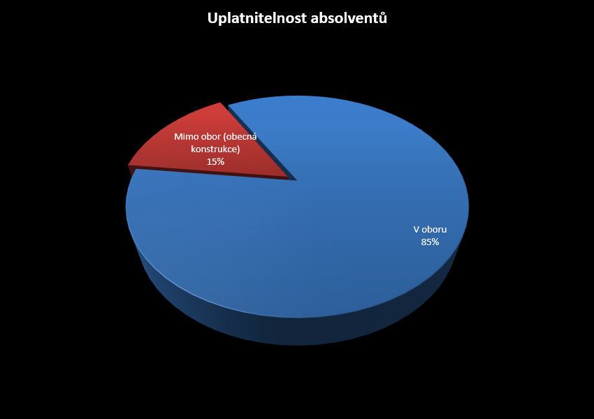 Uplatnitelnost-absolventu-2016