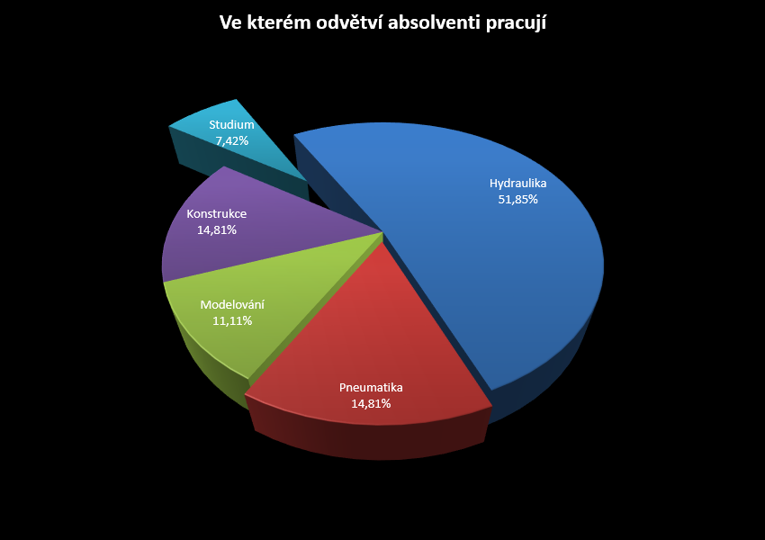 Ve-kterem-odvetvi-pracuji-2016