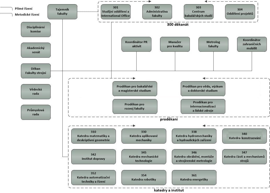 organizacni-schema-fs